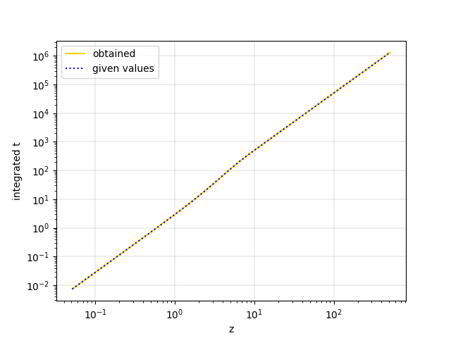 Neutron-Proton Ratio with Inverse Temperature
